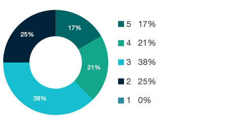 Donut chart showing field of research (FoR) rating distribution by percentages for 0806 Information Systems - the raw counts for the distribution of the ratings for this FoR are shown in the overview table above.