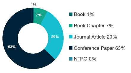 Donut chart showing reseach output types for 0806 Information Systems - Book 1%, Book Chapter 7%, Journal Article 29%, Conference Paper 63%, NTRO 0%.