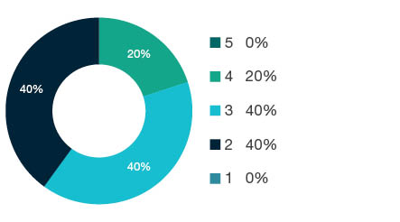Donut chart showing field of research (FoR) rating distribution by percentages for 0807 Library and Information Studies - the raw counts for the distribution of the ratings for this FoR are shown in the overview table above.