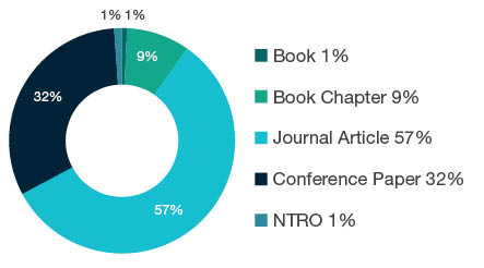 Donut chart showing reseach output types for 0807 Library and Information Studies - Book 1%, Book Chapter 9%, Journal Article 57%, Conference Paper 32%, NTRO 1%.
