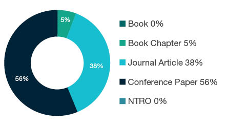 Donut chart showing reseach output types for 0899 Other Information and Computing Sciences - Book 0%, Book Chapter 5%, Journal Article 38%, Conference Paper 56%, NTRO 0%.