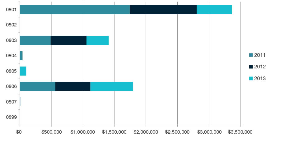 Stacked bar chart showing research commercialisation income by year for 2011, 2012, and 2013 for each four-digit code in Information and Computing Sciences - 0801, 0802, 0803, 0804, 0805, 0806, 0807 and 0899. Full details are outlined in the following table.