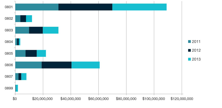 Stacked bar chart showing total research income for all HERDC income categories by year for 2011, 2012, and 2013 for each four-digit code in Information and Computing Sciences - 0801, 0802, 0803, 0804, 0805, 0806, 0807 and 0899. Full details are outlined in the following table.