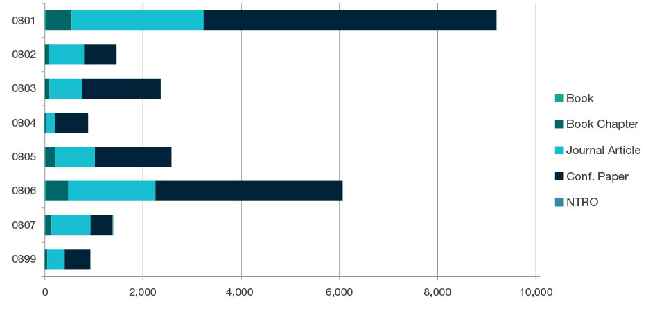 Stacked bar chart showing research outputs submitted by type for each four-digit code in Information and Computing Sciences - 0801, 0802, 0803, 0804, 0805, 0806, 0807 and 0899. Full details are outlined in the following table.