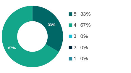 Donut chart showing field of research (FoR) rating distribution by percentages for 0901 Aerospace Engineering - the raw counts for the distribution of the ratings for this FoR are shown in the overview table above.