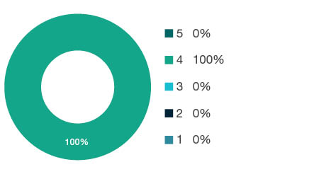 Donut chart showing field of research (FoR) rating distribution by percentages for 0902 Automotive Engineering - the raw counts for the distribution of the ratings for this FoR are shown in the overview table above.