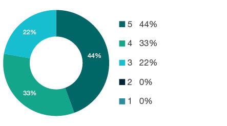 Donut chart showing field of research (FoR) rating distribution by percentages for 0903 Biomedical Engineering - the raw counts for the distribution of the ratings for this FoR are shown in the overview table above.