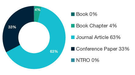 Donut chart showing reseach output types for 0903 Biomedical Engineering - Book 0%, Book Chapter 4%, Journal Article 63%, Conference Paper 33%, NTRO 0%.