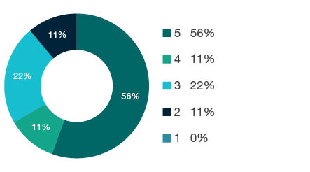 Donut chart showing field of research (FoR) rating distribution by percentages for 0904 Chemical Engineering - the raw counts for the distribution of the ratings for this FoR are shown in the overview table above.