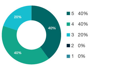 Donut chart showing field of research (FoR) rating distribution by percentages for 0905 Civil Engineering - the raw counts for the distribution of the ratings for this FoR are shown in the overview table above.