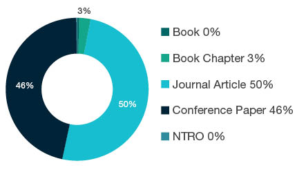 Donut chart showing reseach output types for 0905 Civil Engineering - Book 0%, Book Chapter 3%, Journal Article 50%, Conference Paper 46%, NTRO 0%.
