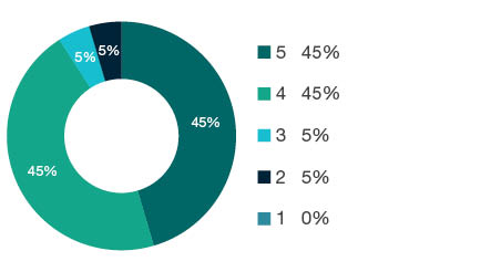 Donut chart showing field of research (FoR) rating distribution by percentages for 0906 Electrical and Electronic Engineering - the raw counts for the distribution of the ratings for this FoR are shown in the overview table above.