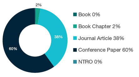 Donut chart showing reseach output types for 0906 Electrical and Electronic Engineering - Book 0%, Book Chapter 2%, Journal Article 38%, Conference Paper 60%, NTRO 0%.