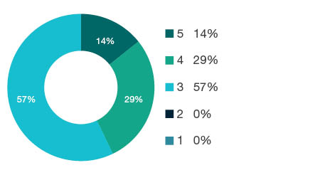 Donut chart showing field of research (FoR) rating distribution by percentages for 0907 Environmental Engineering - the raw counts for the distribution of the ratings for this FoR are shown in the overview table above.