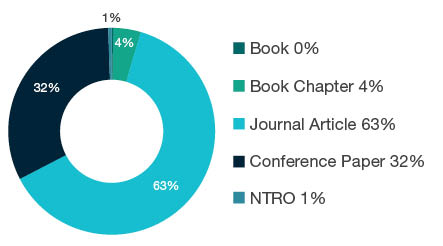 Donut chart showing reseach output types for 0907 Environmental Engineering - Book 0%, Book Chapter 4%, Journal Article 63%, Conference Paper 32%, NTRO 1%.