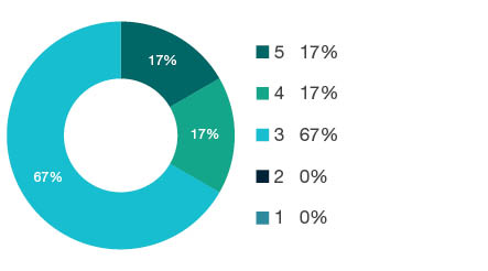 Donut chart showing field of research (FoR) rating distribution by percentages for 0908 Food Sciences - the raw counts for the distribution of the ratings for this FoR are shown in the overview table above.