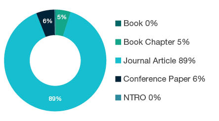 Donut chart showing reseach output types for 0908 Food Sciences - Book 0%, Book Chapter 5%, Journal Article 89%, Conference Paper 6%, NTRO 0%.