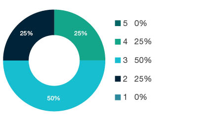 Donut chart showing field of research (FoR) rating distribution by percentages for 0909 Geomatic Engineering - the raw counts for the distribution of the ratings for this FoR are shown in the overview table above.