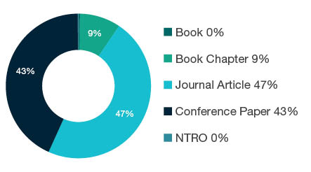 Donut chart showing reseach output types for 0909 Geomatic Engineering - Book 0%, Book Chapter 9%, Journal Article 47%, Conference Paper 43%, NTRO 0%.
