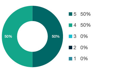 Donut chart showing field of research (FoR) rating distribution by percentages for 0910 Manufacturing Engineering - the raw counts for the distribution of the ratings for this FoR are shown in the overview table above.