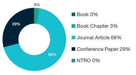 Donut chart showing reseach output types for 0910 Manufacturing Engineering - Book 0%, Book Chapter 3%, Journal Article 68%, Conference Paper 29%, NTRO 0%.