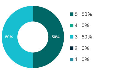 Donut chart showing field of research (FoR) rating distribution by percentages for 0911 Maritime Engineering - the raw counts for the distribution of the ratings for this FoR are shown in the overview table above.