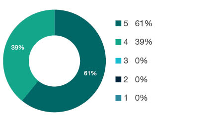 Donut chart showing field of research (FoR) rating distribution by percentages for 0912 Materials Engineering - the raw counts for the distribution of the ratings for this FoR are shown in the overview table above.