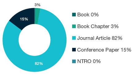 Donut chart showing reseach output types for 0912 Materials Engineering - Book 0%, Book Chapter 3%, Journal Article 82%, Conference Paper 15%, NTRO 0%.