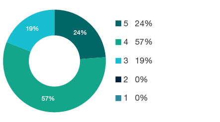 Donut chart showing field of research (FoR) rating distribution by percentages for 0913 Mechanical Engineering - the raw counts for the distribution of the ratings for this FoR are shown in the overview table above.