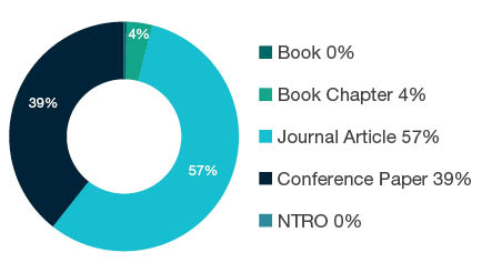 Donut chart showing reseach output types for 0913 Mechanical Engineering - Book 0%, Book Chapter 4%, Journal Article 57%, Conference Paper 39%, NTRO 0%.