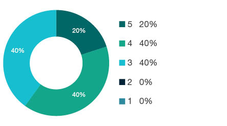 Donut chart showing field of research (FoR) rating distribution by percentages for 0914 Resources Engineering and Extractive Metallurgy - the raw counts for the distribution of the ratings for this FoR are shown in the overview table above.