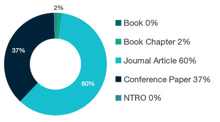 Donut chart showing reseach output types for 0914 Resources Engineering and Extractive Metallurgy - Book 0%, Book Chapter 2%, Journal Article 60%, Conference Paper 37%, NTRO 0%.