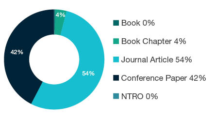 Donut chart showing reseach output types for 0915 Interdisciplinary Engineering - Book 0%, Book Chapter 4%, Journal Article 54%, Conference Paper 42%, NTRO 0%.