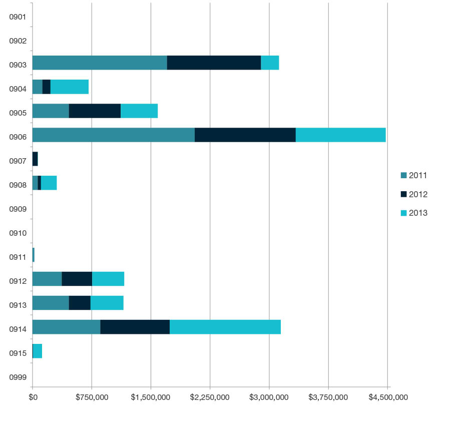 Stacked bar chart showing research commercialisation income by year for 2011, 2012, and 2013 for each four-digit code in Engineering - 0901, 0902, 0903, 0904, 0905, 0906,0907, 0908, 0909, 0910, 0911, 0912, 0913, 0914, 0915 and 0999. Full details are outlined in the following table.