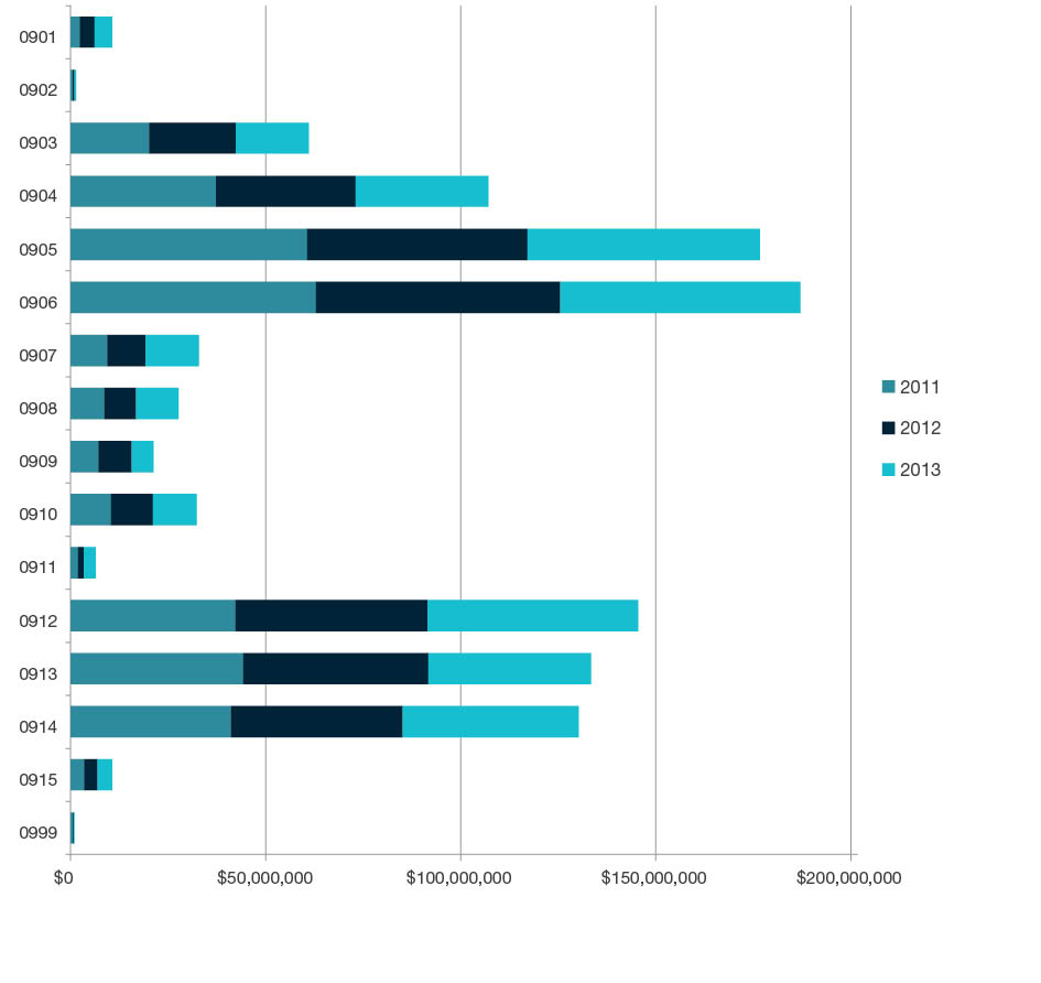 Stacked bar chart showing total research income for all HERDC income categories by year for 2011, 2012, and 2013 for each four-digit code in Engineering - 0901, 0902, 0903, 0904, 0905, 0906,0907, 0908, 0909, 0910, 0911, 0912, 0913, 0914, 0915 and 0999. Full details are outlined in the following table.
