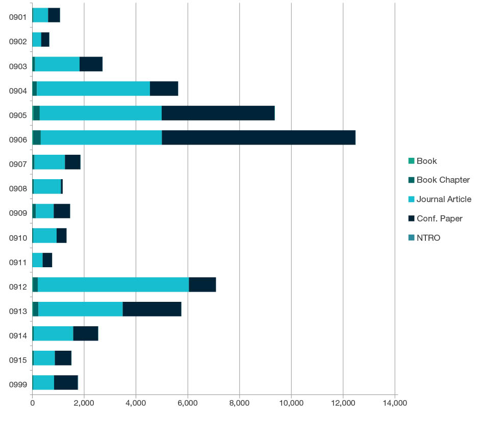 Stacked bar chart showing research outputs submitted by type for each four digit code in Engineering - 0901, 0902, 0903, 0904, 0905, 0906,0907, 0908, 0909, 0910, 0911, 0912, 0913, 0914, 0915 and 0999 . Full details are outlined in the following table.