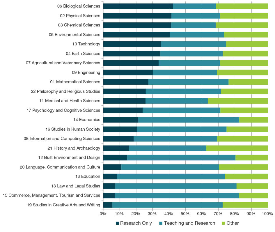 100 per cent stacked bar graph displaying the total percentage of staff employment function by the two-digit Fields of Research code. It has been sorted by employment function of 'Research Only' in descending order, the top three Fields of Research codes for ‘Research Only’ staff are 06 Biological Sciences 42 per cent, 02 Physical Sciences 41 per cent, and 03 Chemical Sciences 41 per cent.