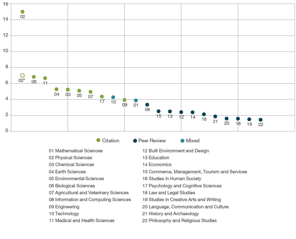 Scatter chart displaying the number of average authors per outputs by the two-digit Fields of Research code. The Fields of Research with the highest outputs per author are 02 Physical Sciences, 06 Biological Sciences, and 11 Medical and Health Sciences.