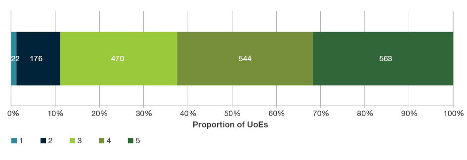 Bar chart showing the number and percentage of ratings across all four-digit UoEs. 563 (32 per cent) of UoEs had a rating of 5; 544 (31 per cent) had a rating of 4; 470 (26 per cent) had a rating of 3; 176 (10 per cent) had a rating of 2: and 22 (1 per cent) had a rating of 1.