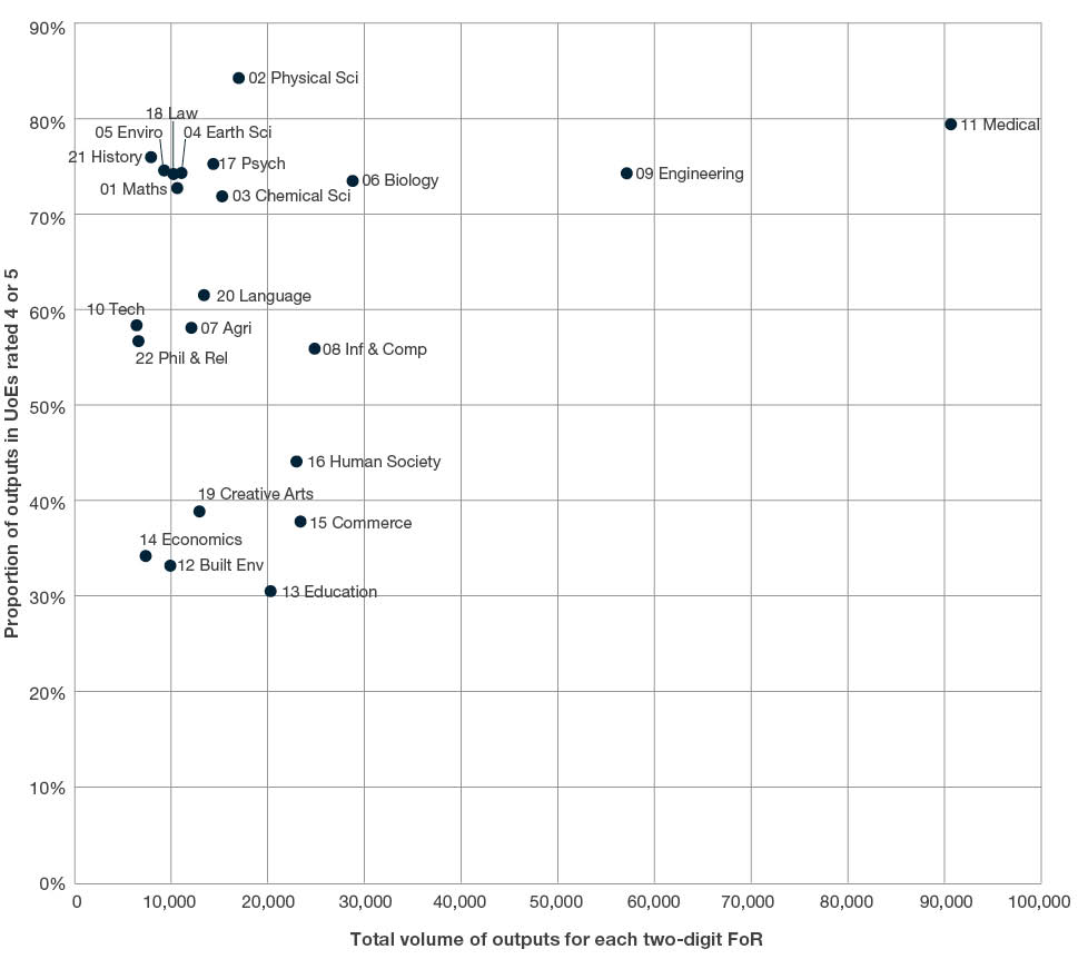 Proportion of outputs in UoEs rated ‘above well standard’ or ‘well above world standard’ (4 or 5) vs. discipline volume Scatter plot showing the proportion of outputs in UoEs rated 4 or 5 against discipline volme. The two-digit code with the highest proportion of outputs in UoEs rated 4 or 5 is 02 Physical Sciences, while 11 Medical and Health Sciences has the highest total volume of outputs.