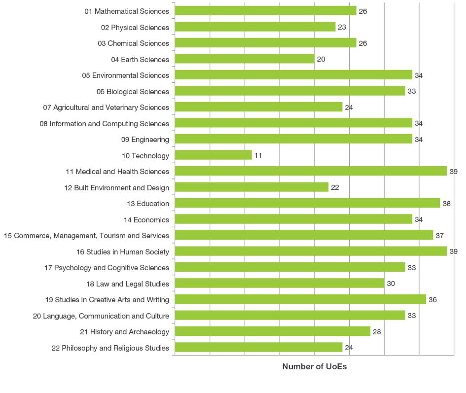 A bar graph showing the total number of Units of Evaluation (UoEs) at the two-digit Fields of Research code level. There were 658 two-digit Units of Evaluation assessed. The two-digit codes with the highest number of UoEs assessed were Medical and Health Sciences (39), Studies in Human Society (39) and Education (38). The lowest number of UoEs evaluated at the two-digit level was Technology with 11 UoEs.