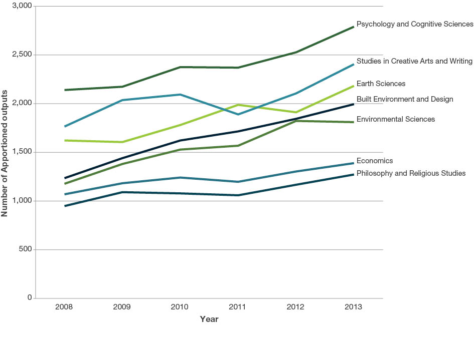 Line graph displaying the data in the detailed table above. This graph shows the progressive growth of the following two-digit Fields of Research codes - Psychology and Cognitive Sciences, Studies in Creative Arts and Writing, Earth Sciences, Built Environment and Design, Environmental Sciences, Economics and Philosophy and Religious Studies.