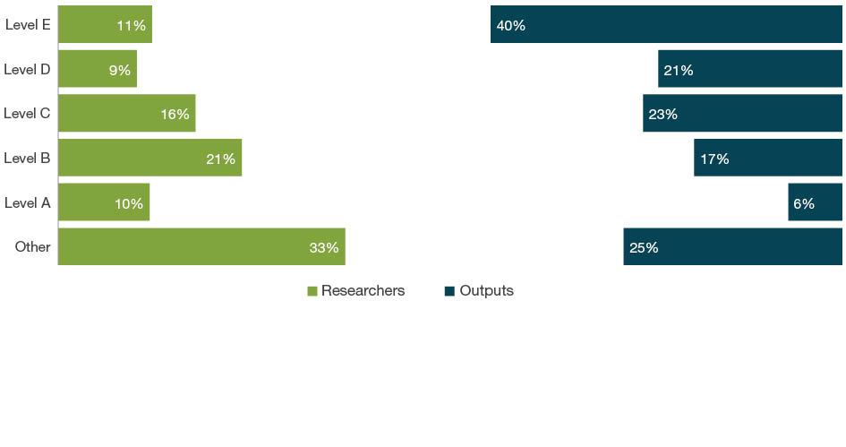 Bar chart with dual axes displaying the percentage of researchers on one axis and percentage of outputs on the other axis for each employment level - Levels A to E and Other. The bars down the left hand side of the chart show the percentage of eligible researchers across academic levels A-E and other. The bars down the right hand side of the chart show the percentage of outputs where one or more of the eligible authors are at that level. In the chart for all Fields of Research, the ‘Other’ staff employment level make up 33 per cent of researchers and contribute as authors to 25 per cent of submitted outputs. Level E staff make up 11 per cent of researchers and contribute as authors on 40 per cent of outputs.