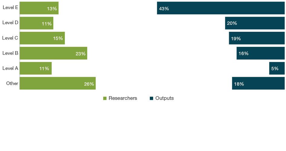 Bar chart with dual axes displaying the percentage of researchers on one axis and percentage of outputs on the other axis for each employment level - Levels A to E and Other. The bars down the left hand side of the chart show the percentage of eligible researchers across academic levels A-E and Other. The bars down the right hand side of the chart show the percentage of outputs where one or more of the eligible authors are at that level. For 01 Mathematical Sciences, the ‘other’ staff employment level make up 26 per cent of researchers and contribute as authors to 18 per cent of submitted outputs. Level E staff make up 13 per cent of researchers and contribute as authors on 43 per cent of outputs.