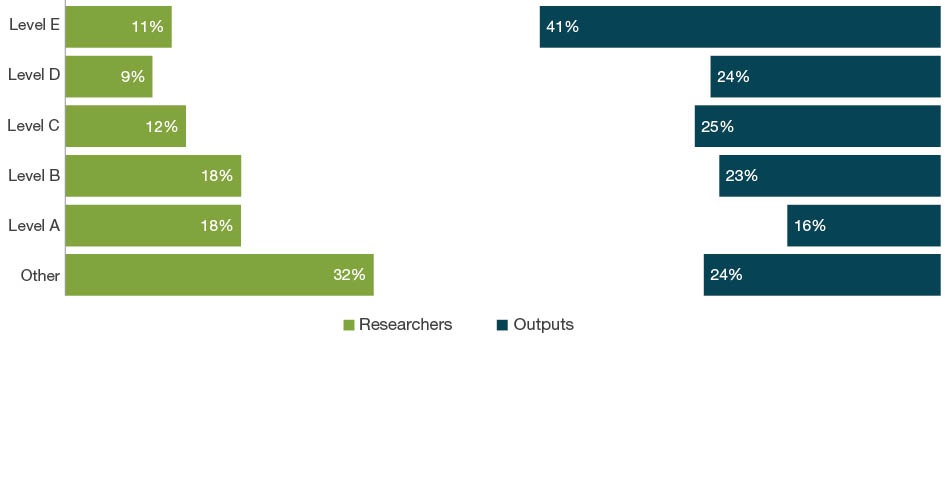 Bar chart with dual axes displaying the percentage of researchers on one axis and percentage of outputs on the other axis for each employment level - Levels A to E and Other. The bars down the left hand side of the chart show the percentage of eligible researchers across academic levels A-E and Other. The bars down the right hand side of the chart show the percentage of outputs where one or more of the eligible authors are at that level. For 02 Physical Sciences, the ‘other’ staff employment level make up 32 per cent of researchers and contribute as authors to 24 per cent of submitted outputs. Level E staff make up 11 per cent of researchers and contribute as authors on 41 per cent of outputs.