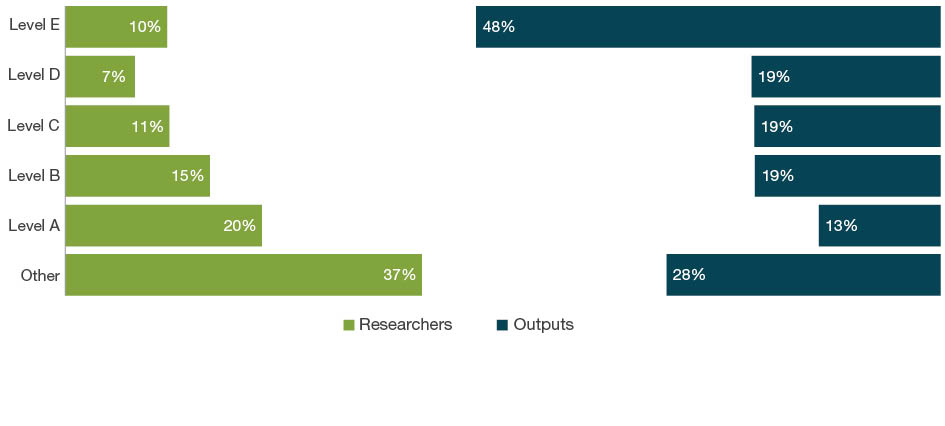 Bar chart with dual axes displaying the percentage of researchers on one axis and percentage of outputs on the other axis for each employment level - Levels A to E and Other. The bars down the left hand side of the chart show the percentage of eligible researchers across academic levels A-E and Other. The bars down the right hand side of the chart show the percentage of outputs where one or more of the eligible authors are at that level. For 03 Chemical Sciences, the ‘other’ staff employment level make up 37 per cent of researchers and contribute as authors to 28 per cent of submitted outputs. Level E staff make up 10 per cent of researchers and contribute as authors on 48 per cent of outputs.