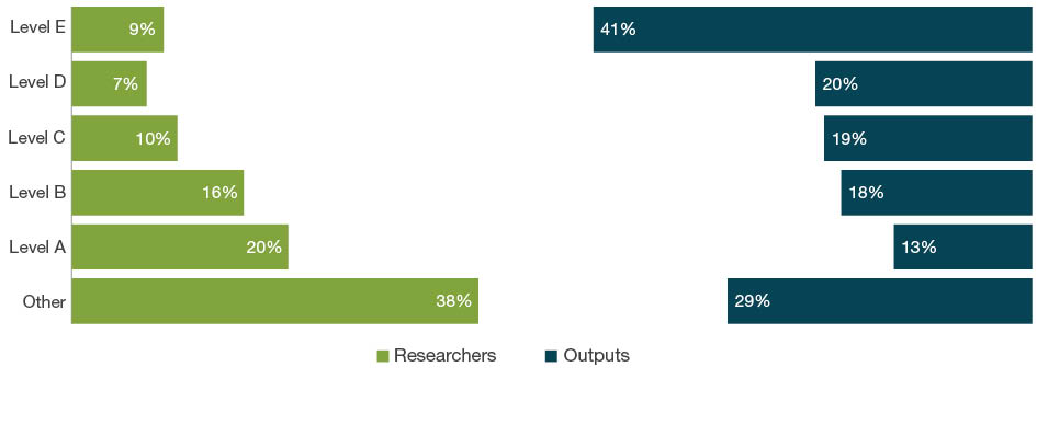 Bar chart with dual axes displaying the percentage of researchers on one axis and percentage of outputs on the other axis for each employment level - Levels A to E and Other. The bars down the left hand side of the chart show the percentage of eligible researchers across academic levels A-E and Other. The bars down the right hand side of the chart show the percentage of outputs where one or more of the eligible authors are at that level. For 06 Biological Sciences, the ‘other’ staff employment level make up 38 per cent of researchers and contribute as authors to 29 per cent of submitted outputs. Level E staff make up 9 per cent of researchers and contribute as authors on 41 per cent of outputs.