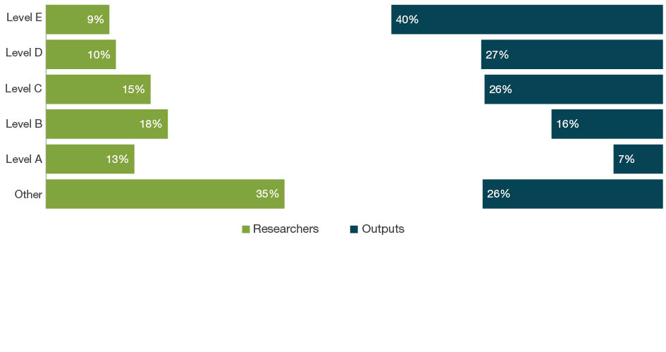 Bar chart with dual axes displaying the percentage of researchers on one axis and percentage of outputs on the other axis for each employment level - Levels A to E and Other. The bars down the left hand side of the chart show the percentage of eligible researchers across academic levels A-E and Other. The bars down the right hand side of the chart show the percentage of outputs where one or more of the eligible authors are at that level. For 07 Agricultural and Veterinary Sciences, the ‘other’ staff employment level make up 35 per cent of researchers and contribute as authors to 26 per cent of submitted outputs. Level E staff make up 9 per cent of researchers and contribute as authors on 40 per cent of outputs.