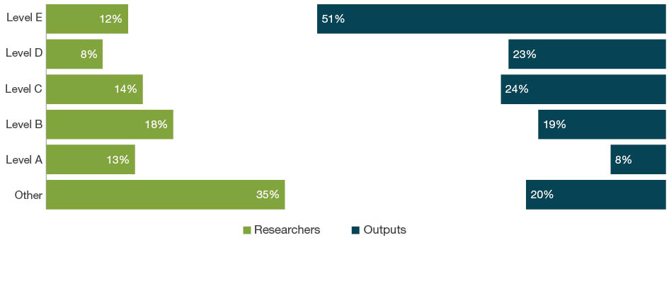 Bar chart with dual axes displaying the percentage of researchers on one axis and percentage of outputs on the other axis for each employment level - Levels A to E and Other. The bars down the left hand side of the chart show the percentage of eligible researchers across academic levels A-E and Other. The bars down the right hand side of the chart show the percentage of outputs where one or more of the eligible authors are at that level. For 09 Engineering, the ‘other’ staff employment level make up 35 per cent of researchers and contribute as authors to 20 per cent of submitted outputs. Level E staff make up 12 per cent of researchers and contribute as authors on 51 per cent of outputs.