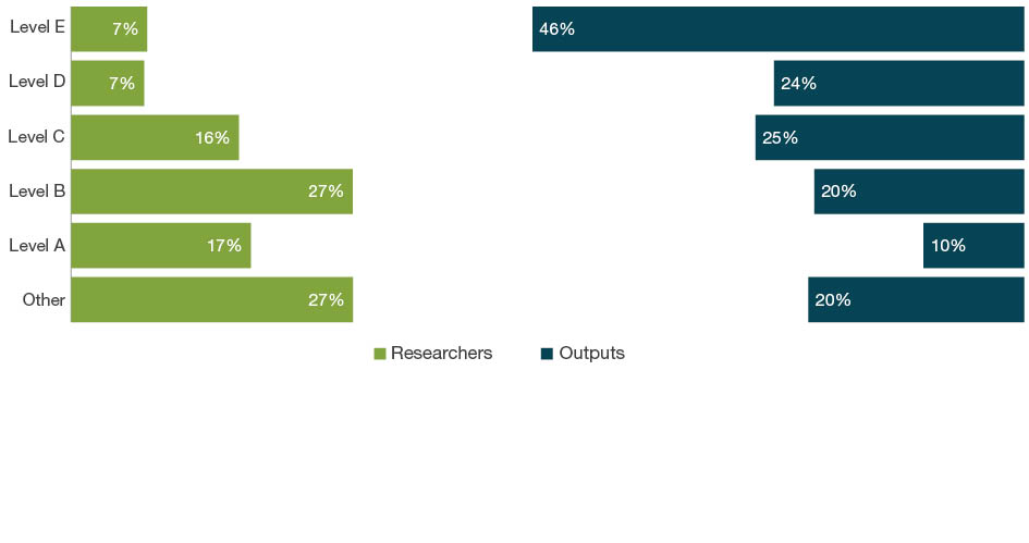 Bar chart with dual axes displaying the percentage of researchers on one axis and percentage of outputs on the other axis for each employment level - Levels A to E and Other. The bars down the left hand side of the chart show the percentage of eligible researchers across academic levels A-E and Other. The bars down the right hand side of the chart show the percentage of outputs where one or more of the eligible authors are at that level. For 10 Technology, the ‘other’ staff employment level make up 27 per cent of researchers and contribute as authors to 20 per cent of submitted outputs. Level E staff make up seven per cent of researchers and contribute as authors on 46 per cent of outputs.